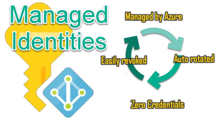 Managed Identities in Azure Automation (PowerShell)