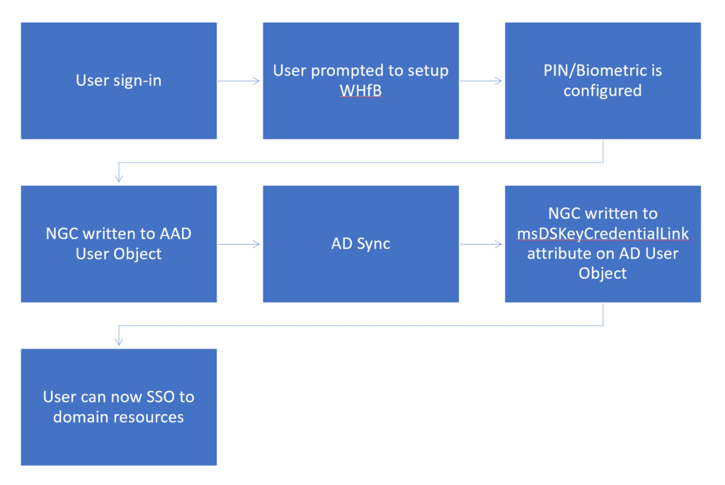 Open Image: WHfB key trust first logon flow diagram showing NGC sync delay