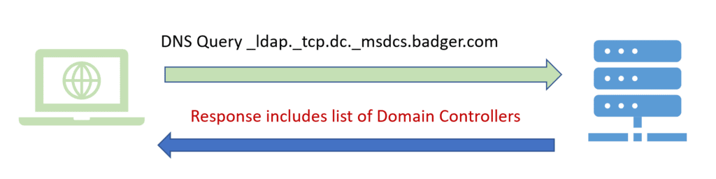 Open Image: DCLocator lookup process for finding a Domain Controller