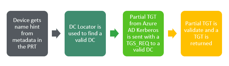 Open Image: Cloud Kerberos Trust authentication flow diagram for on-premise resource access