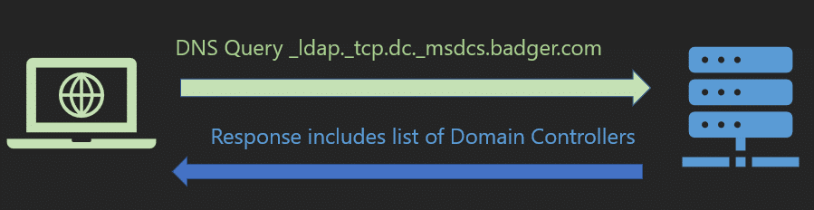 Open Image: DCLocator DNS query process for finding a Key Distribution Centre