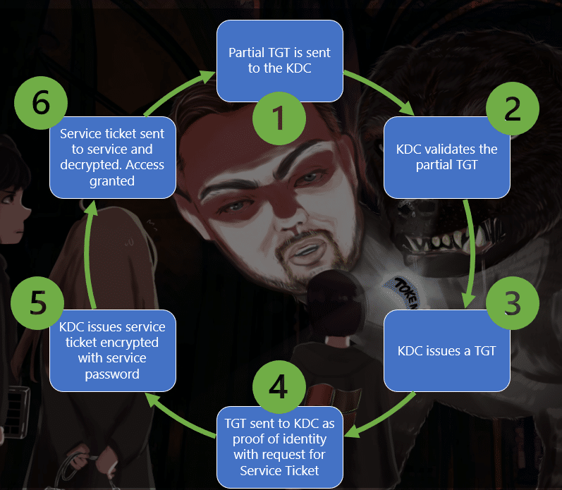 Open Image: Kerberos ticket issuance flow diagram showing partial TGT exchange for full TGT and service ticket