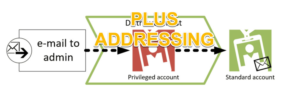 2 for 1 - Mail Enable Unlicensed Admin Accounts - 2024 Edition