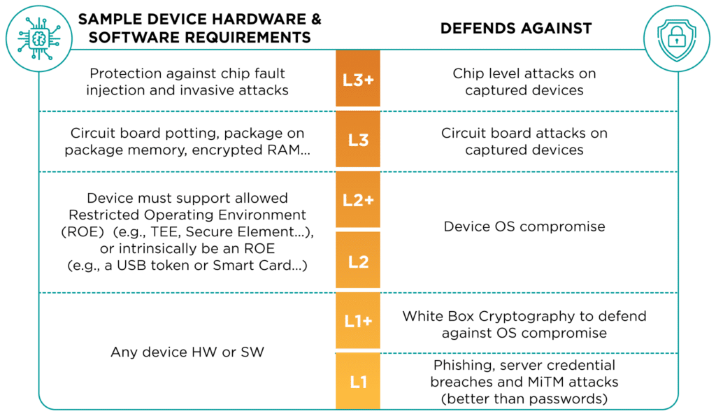 Open Image: FIDO Authenticator Certification Levels