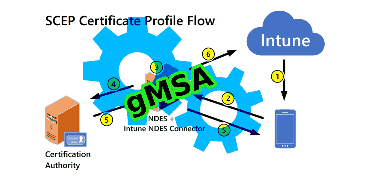 Securing SCEP/NDES for Intune with gMSA