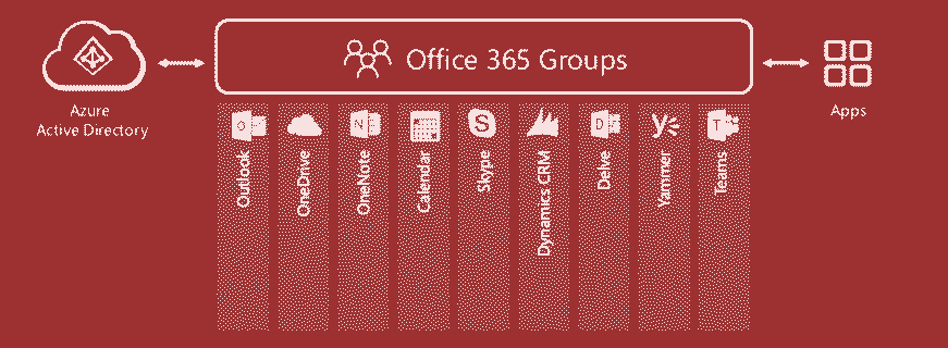 Open Image: Microsoft 365 Groups infograph